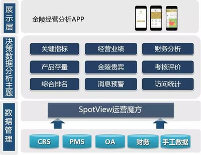 金陵饭店集团数字化战略再升级 酒店经营分析APP成功上线，开启智能管理新篇章