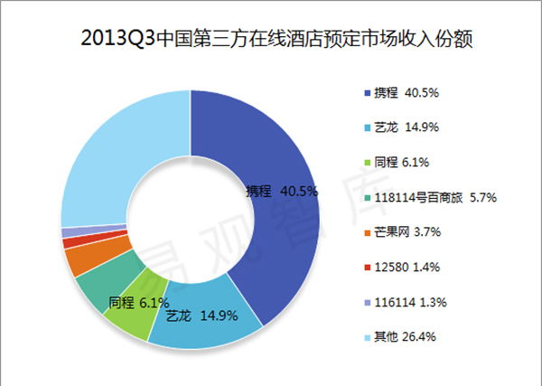酒店管理软件公司反攻在线预订市场 整合与创新的新赛道